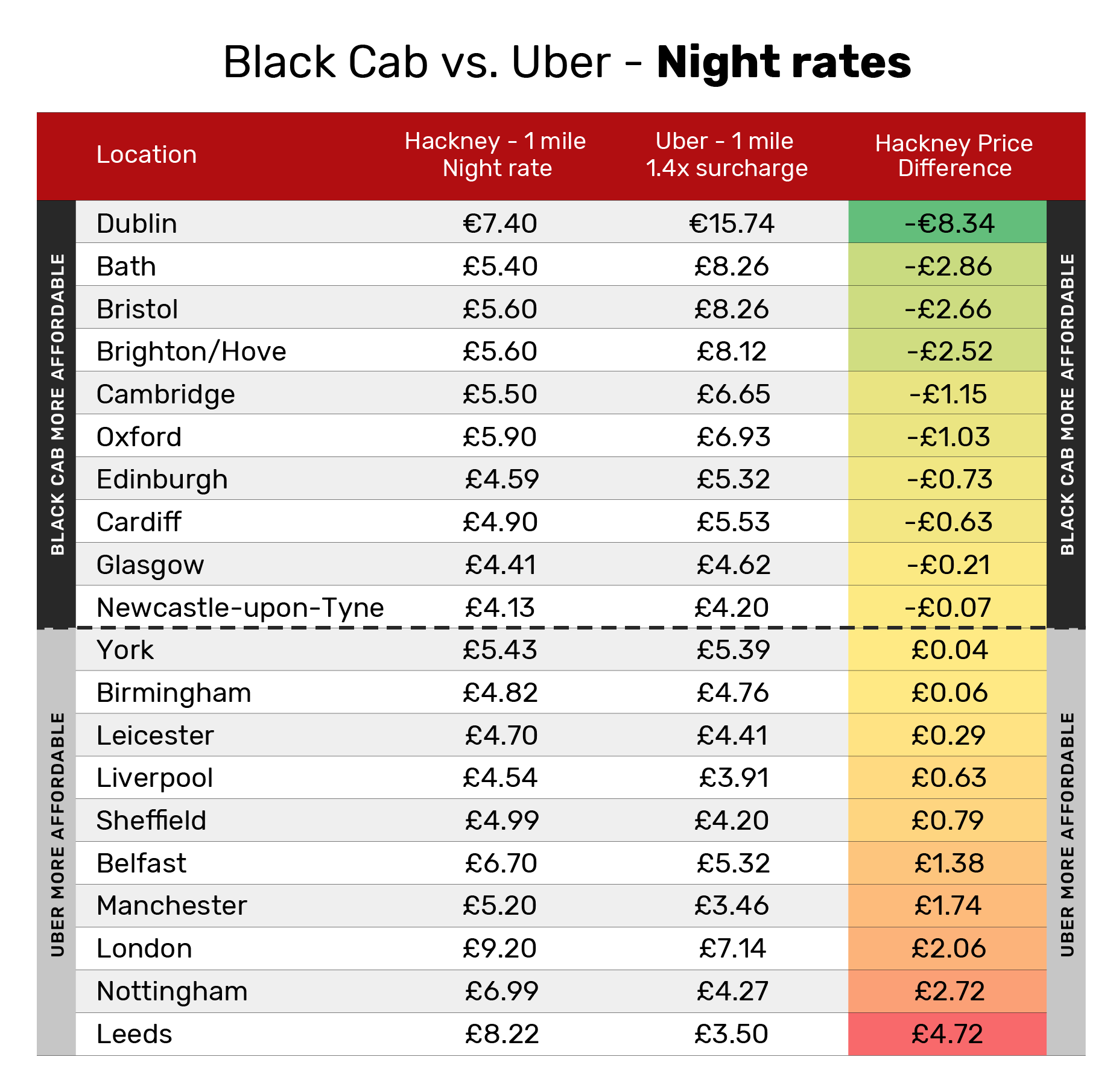 Black Cab Vs Uber Taxi Fares - Night Rates