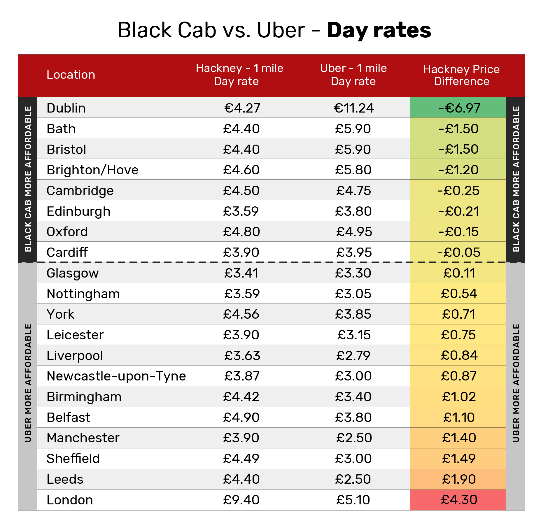 Black Cab Vs Ubery Taxi Fares - Day Rates